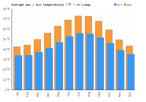 Limay average minimum / maximum temperatures (Fahrenheit)
