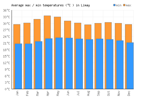 Limay average minimum / maximum temperatures (Celsius)