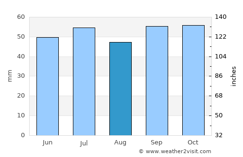 Limay average rain in August