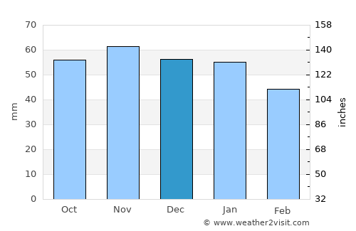 Limay average rain in December