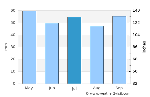 Limay average rain in July