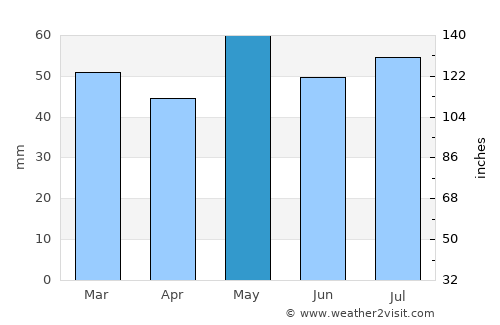 Limay average rain in May