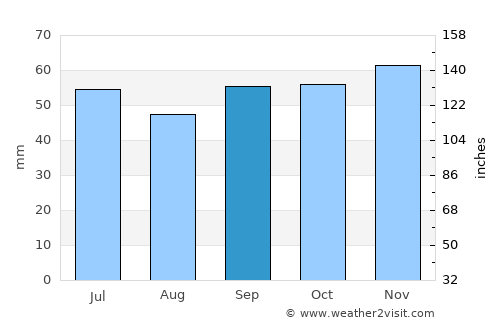 Limay average rain in September