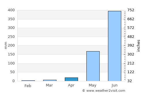 Limay average rain in April