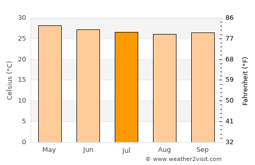 Limay average temperature in July