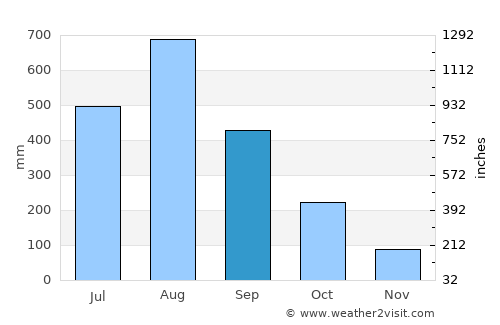 Limay average rain in September