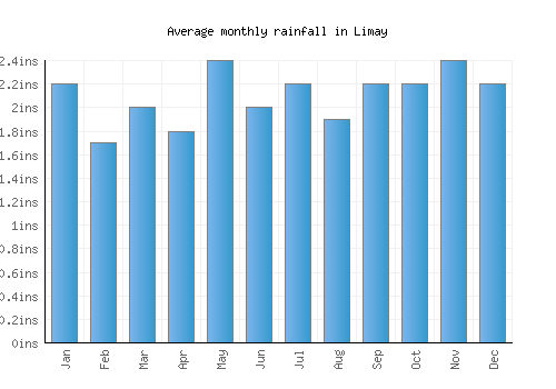 Limay monthly rainfall chart (inches)