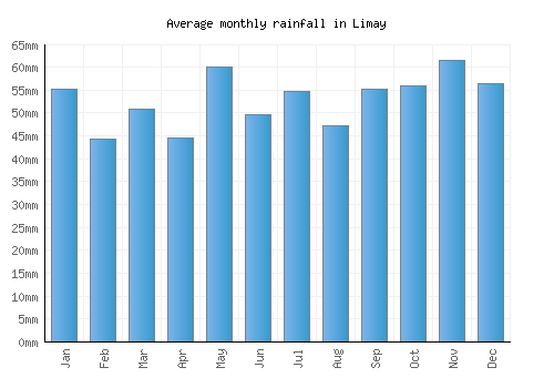 Limay monthly rainfall chart (mm)