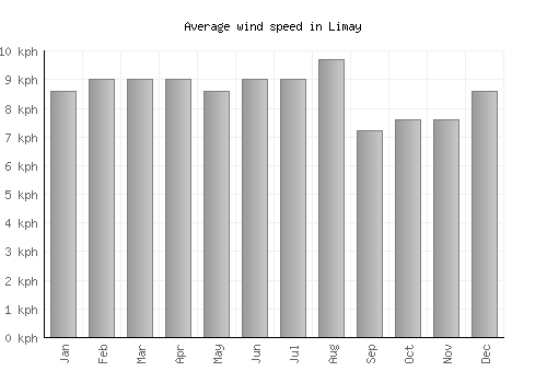 Limay average winspeed by month (km/h)