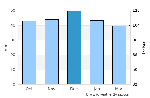 Limbach-Oberfrohna average rain in December