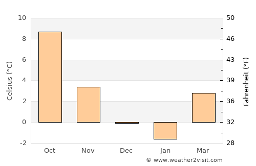 Limbach-Oberfrohna average temperature in December