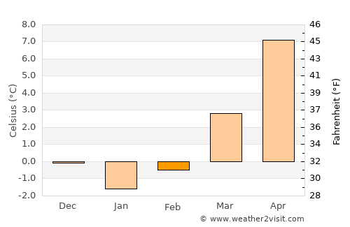 Limbach-Oberfrohna average temperature in February