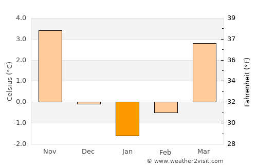Limbach-Oberfrohna average temperature in January