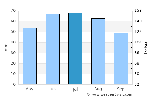 Limbach-Oberfrohna average rain in July