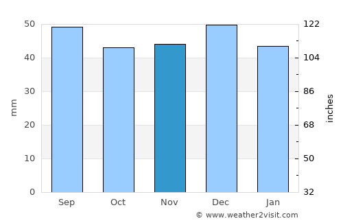 Limbach-Oberfrohna average rain in November