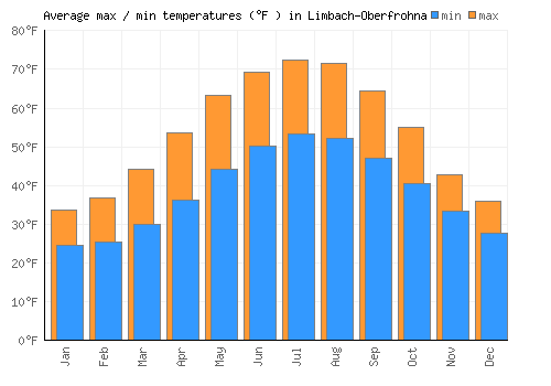 Limbach-Oberfrohna average minimum / maximum temperatures (Fahrenheit)