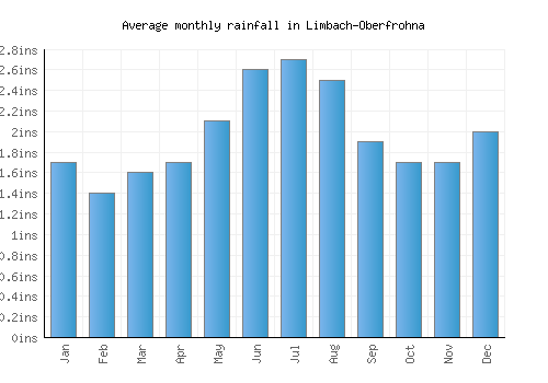 Limbach-Oberfrohna monthly rainfall chart (inches)