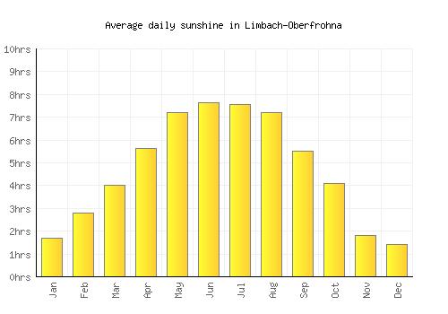 Limbach-Oberfrohna average daily sunshine chart