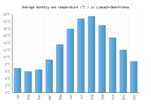 Limbach-Oberfrohna average sea temperature chart (Celsius)