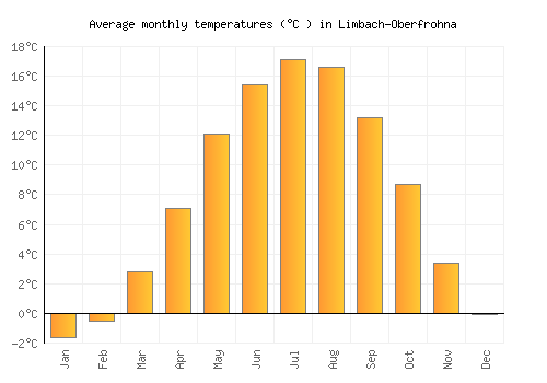 Limbach-Oberfrohna average temperature chart (Celsius)