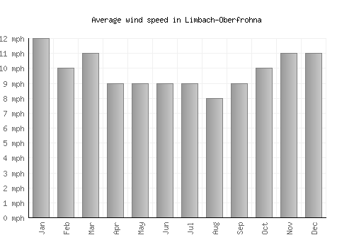 Limbach-Oberfrohna average winspeed by month (mph)