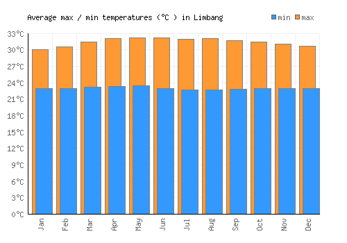 Limbang average minimum / maximum temperatures (Celsius)