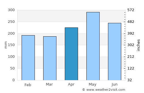 Limbang average rain in April