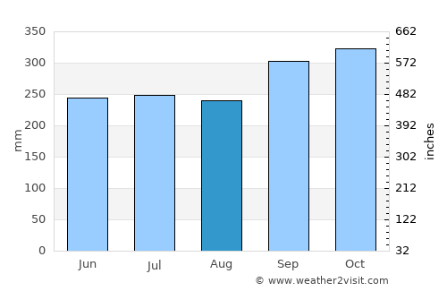 Limbang average rain in August