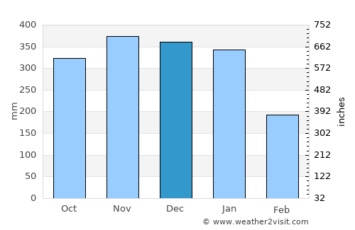 Limbang average rain in December