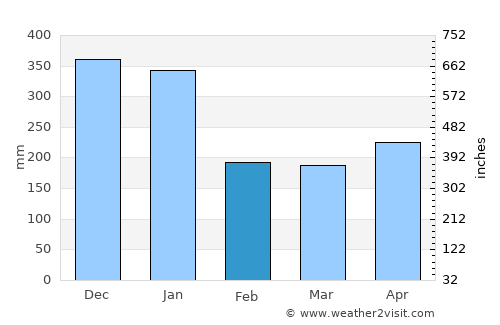 Limbang average rain in February