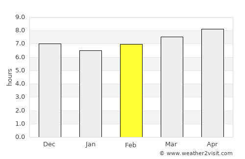 Limbang average rain in February