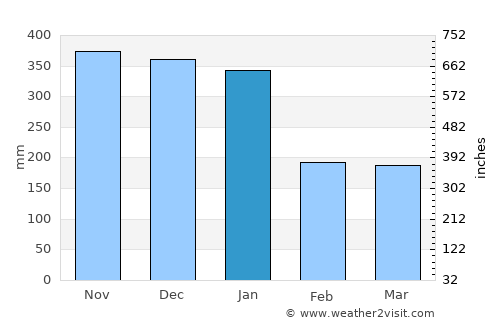 Limbang average rain in January