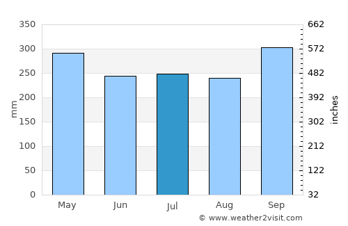 Limbang average rain in July