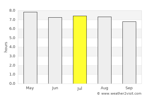 Limbang average rain in July