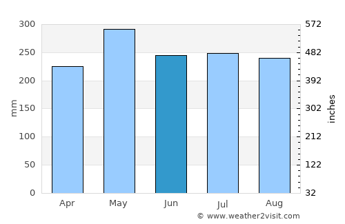 Limbang average rain in June