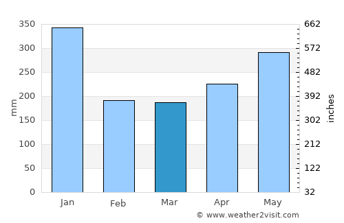 Limbang average rain in March