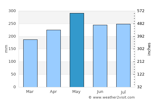 Limbang average rain in May