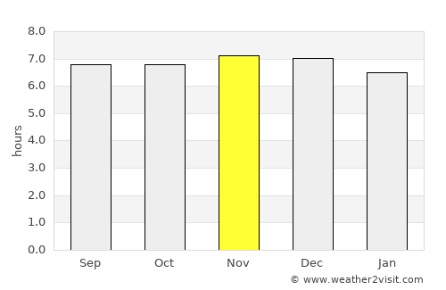 Limbang average rain in November