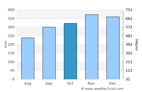 Limbang average rain in October