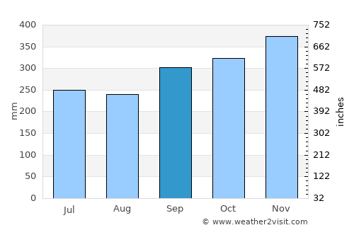 Limbang average rain in September