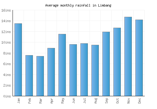 Limbang monthly rainfall chart (inches)