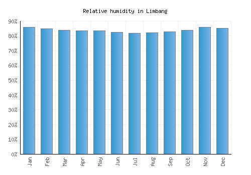 Limbang relative humidity averages