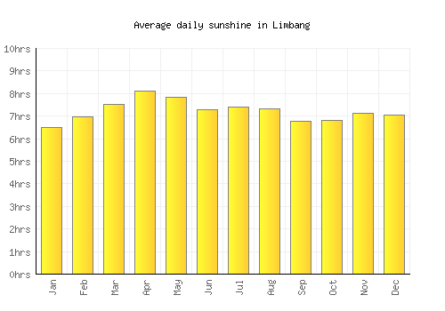 Limbang average daily sunshine chart