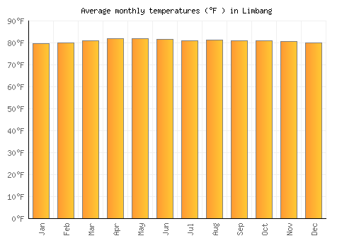 Limbang average temperature chart (Fahrenheit)