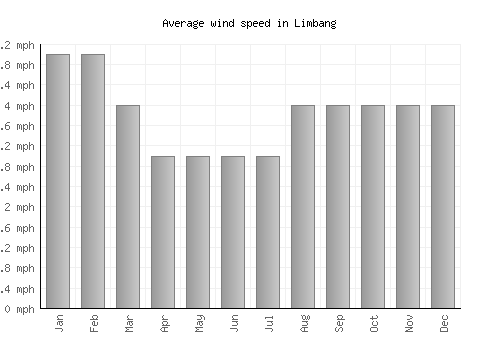 Limbang average winspeed by month (mph)