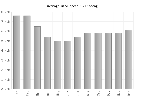 Limbang average winspeed by month (km/h)