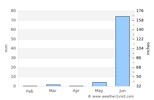 Limbdi average rain in April