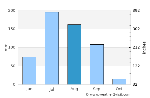 Limbdi average rain in August