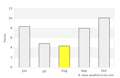 Limbdi average rain in August