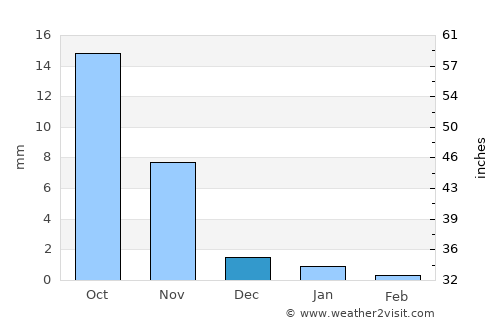 Limbdi average rain in December